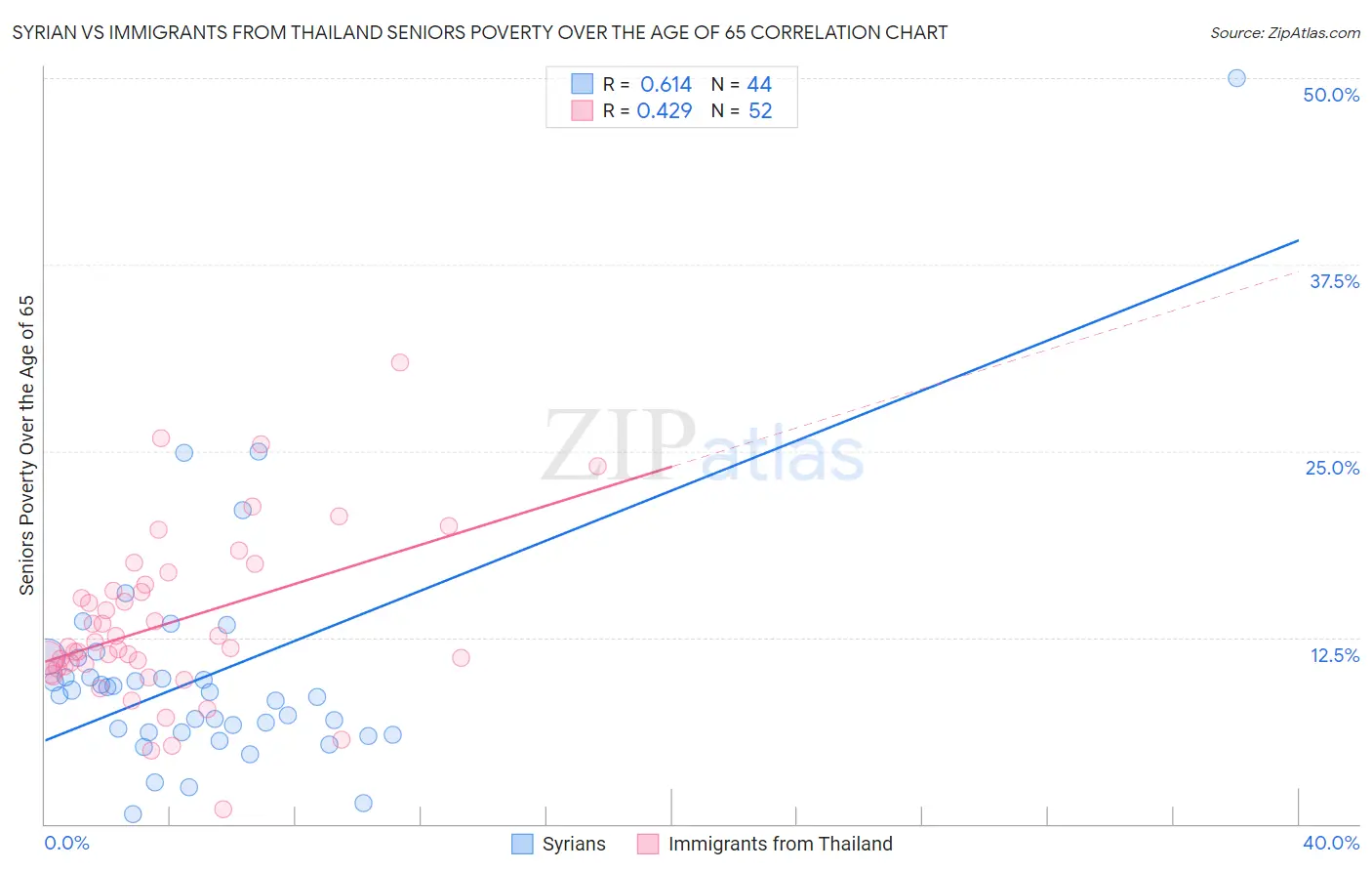 Syrian vs Immigrants from Thailand Seniors Poverty Over the Age of 65