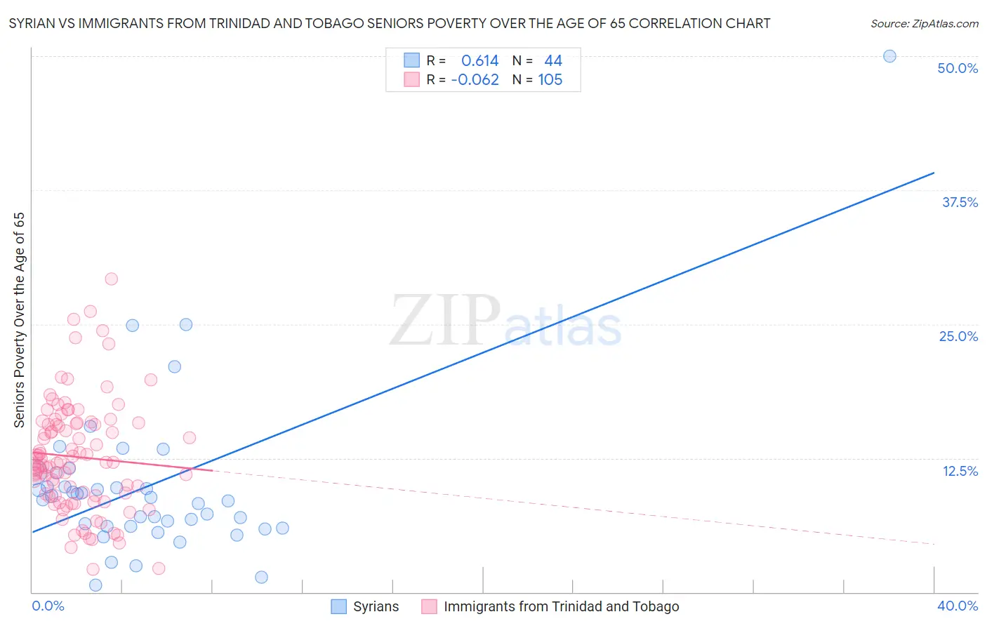 Syrian vs Immigrants from Trinidad and Tobago Seniors Poverty Over the Age of 65