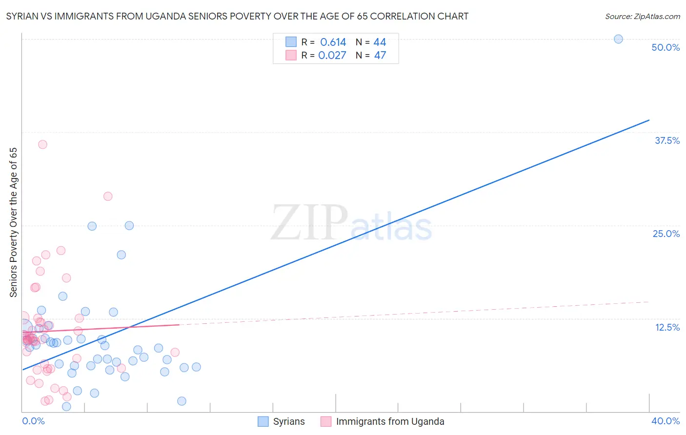 Syrian vs Immigrants from Uganda Seniors Poverty Over the Age of 65