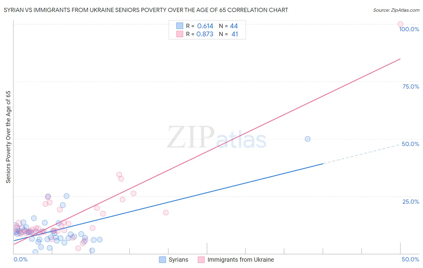 Syrian vs Immigrants from Ukraine Seniors Poverty Over the Age of 65