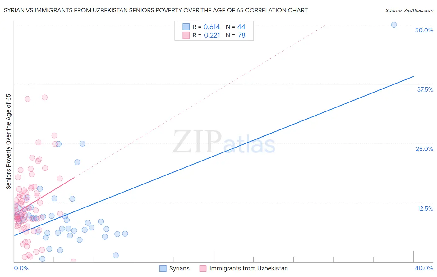 Syrian vs Immigrants from Uzbekistan Seniors Poverty Over the Age of 65