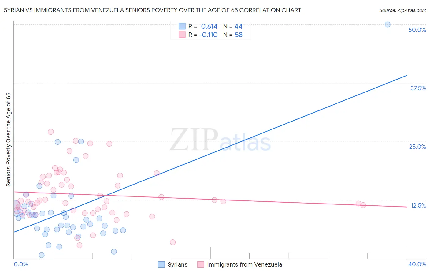 Syrian vs Immigrants from Venezuela Seniors Poverty Over the Age of 65