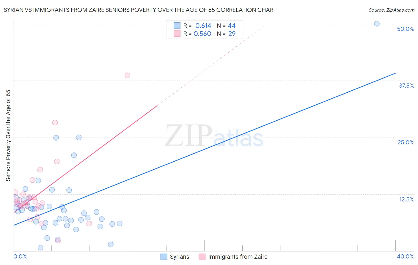 Syrian vs Immigrants from Zaire Seniors Poverty Over the Age of 65