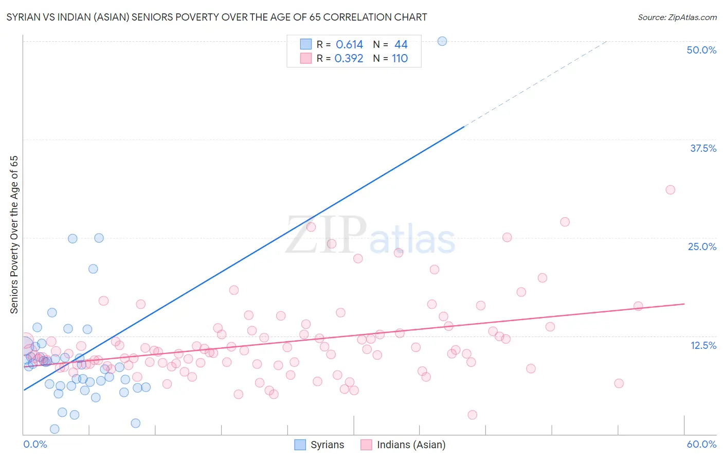 Syrian vs Indian (Asian) Seniors Poverty Over the Age of 65