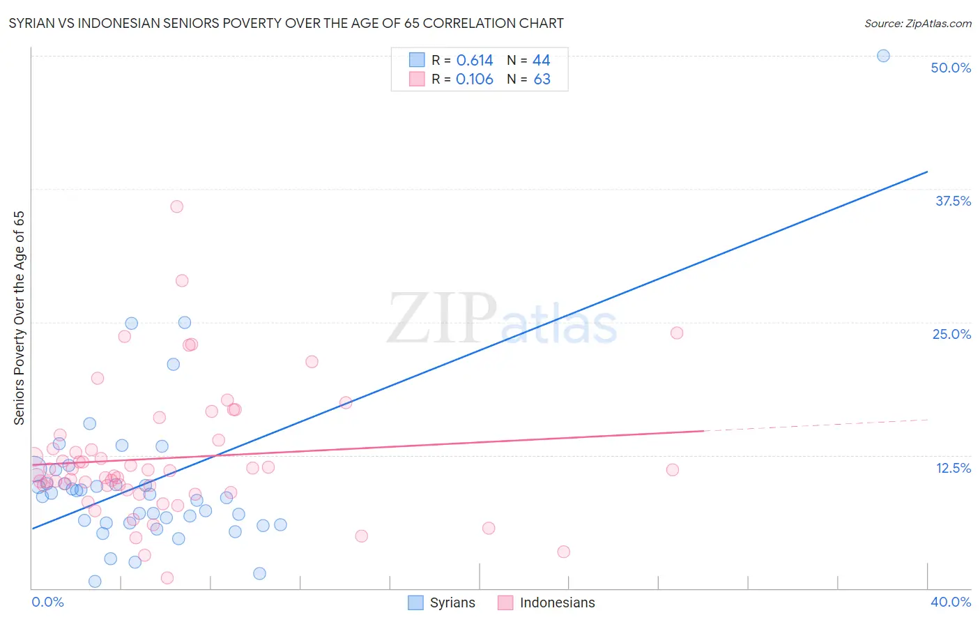 Syrian vs Indonesian Seniors Poverty Over the Age of 65