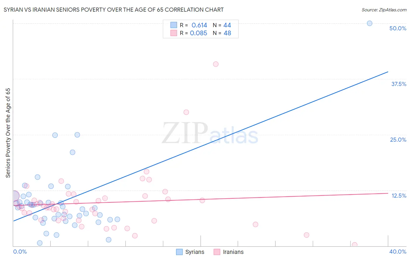 Syrian vs Iranian Seniors Poverty Over the Age of 65