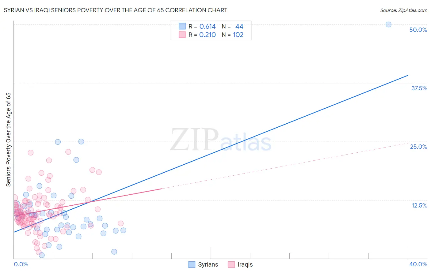 Syrian vs Iraqi Seniors Poverty Over the Age of 65
