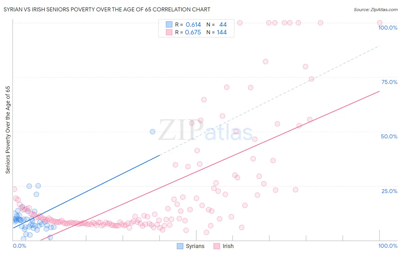 Syrian vs Irish Seniors Poverty Over the Age of 65