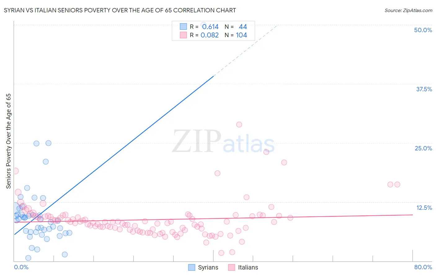 Syrian vs Italian Seniors Poverty Over the Age of 65