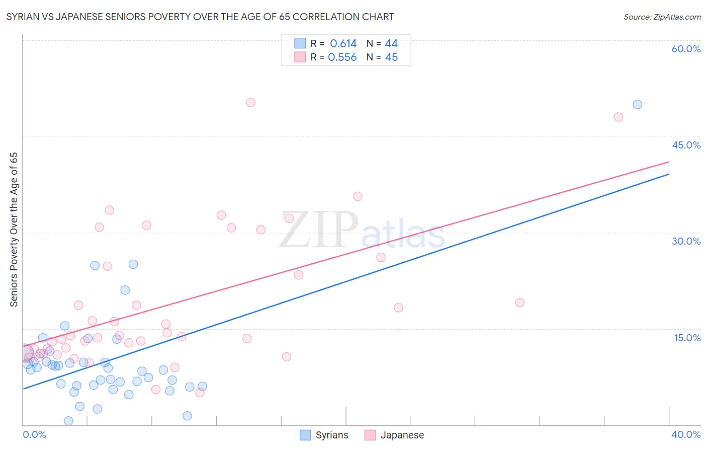Syrian vs Japanese Seniors Poverty Over the Age of 65