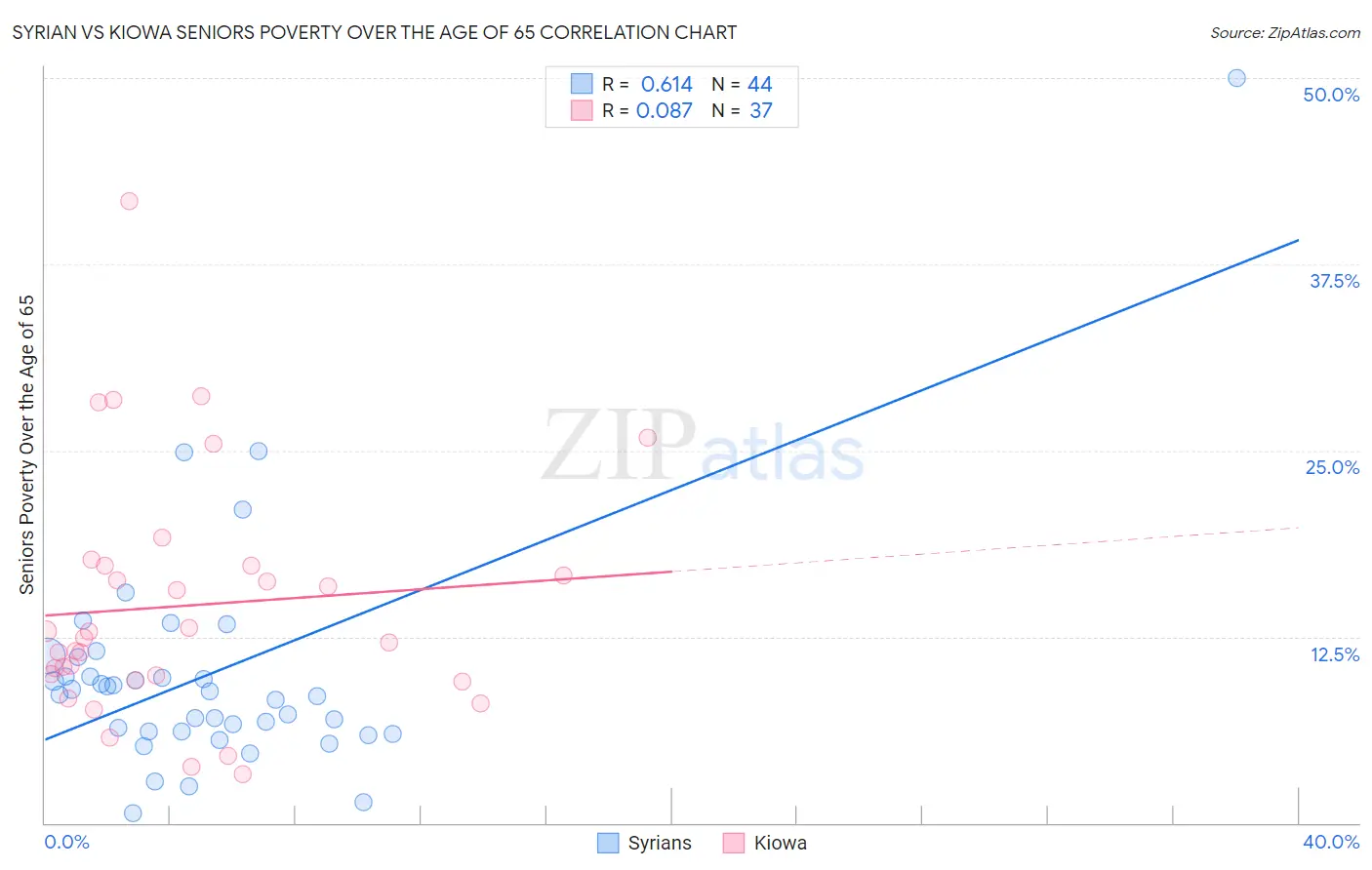 Syrian vs Kiowa Seniors Poverty Over the Age of 65