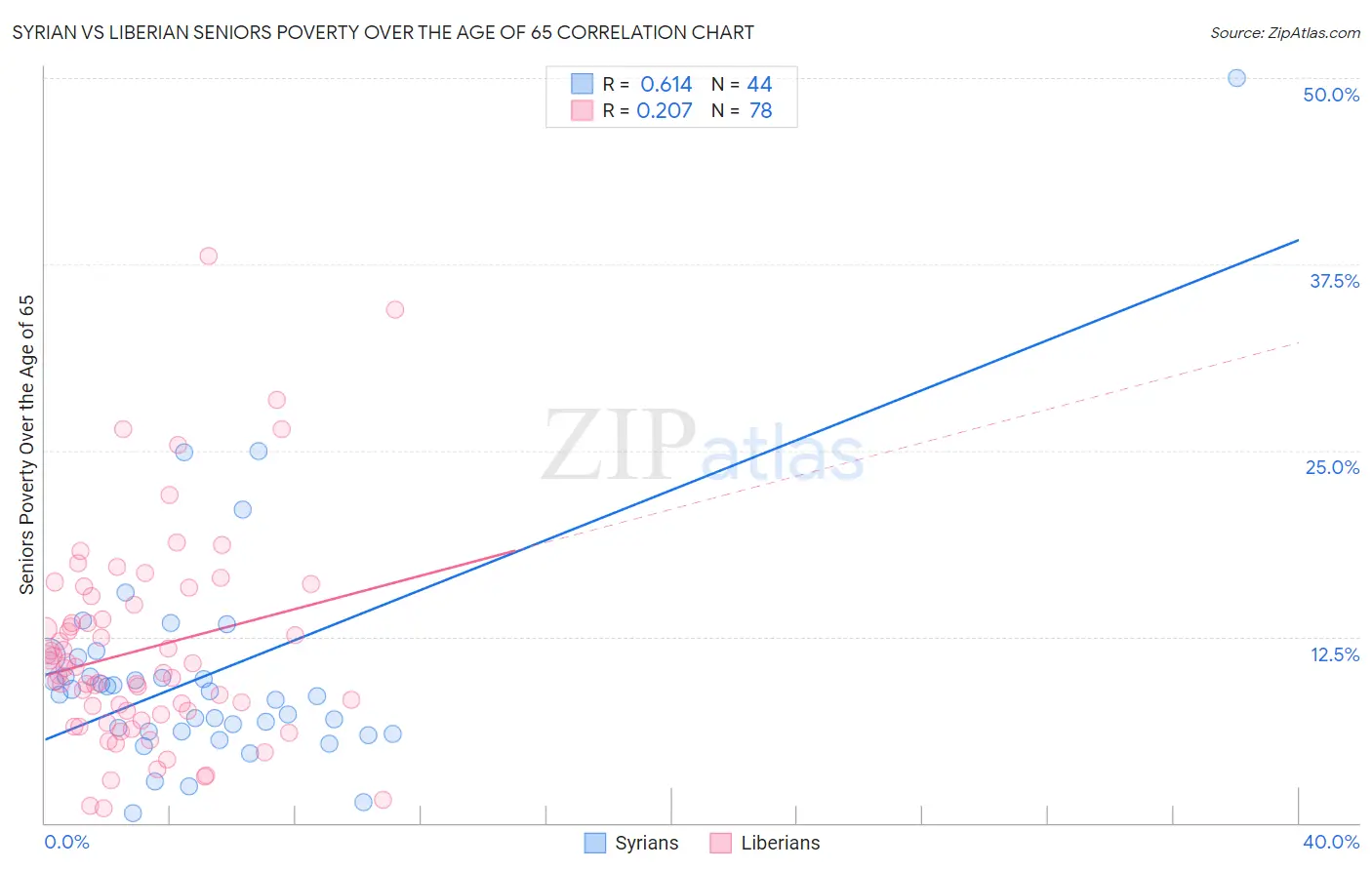 Syrian vs Liberian Seniors Poverty Over the Age of 65