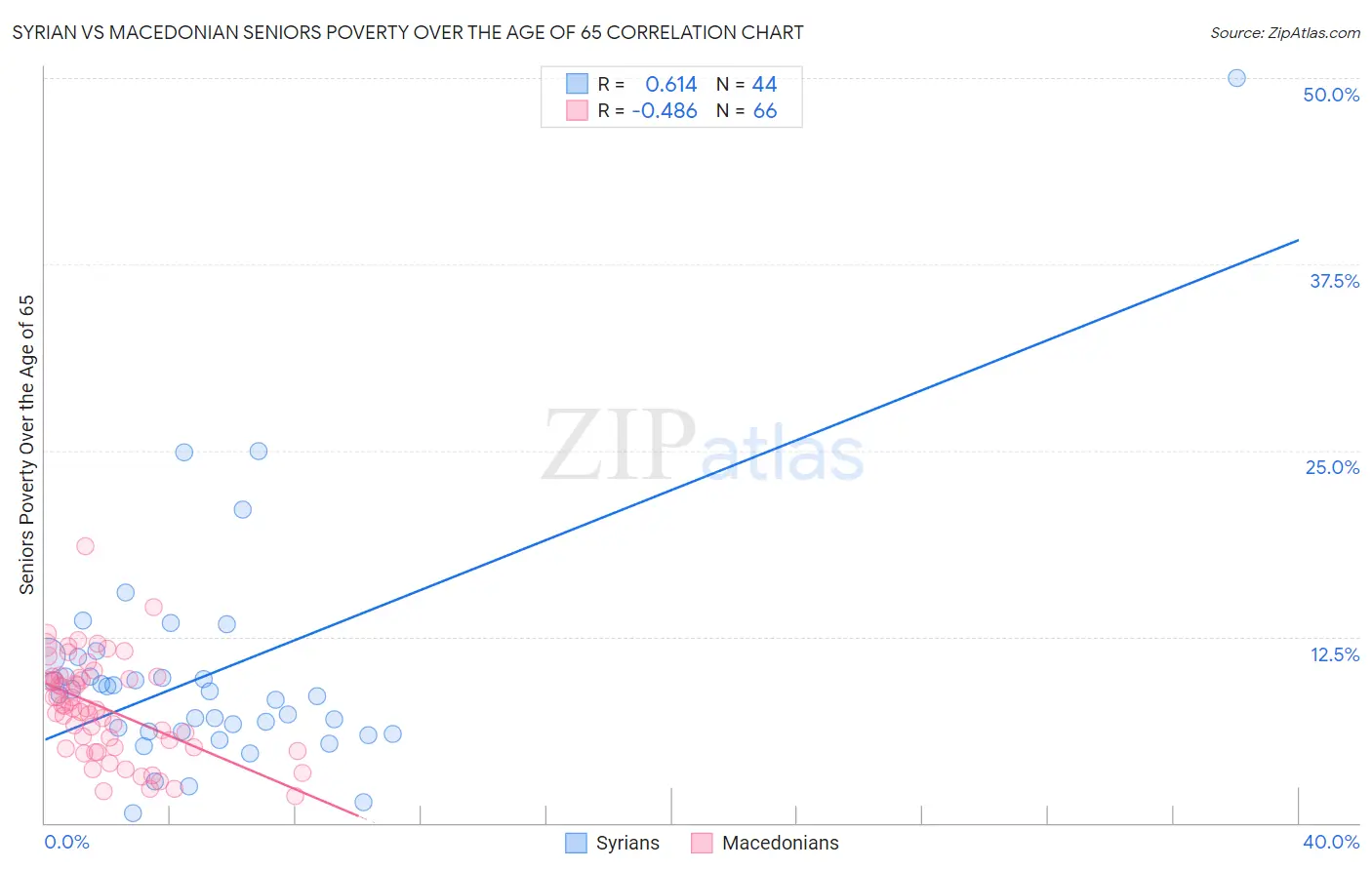 Syrian vs Macedonian Seniors Poverty Over the Age of 65