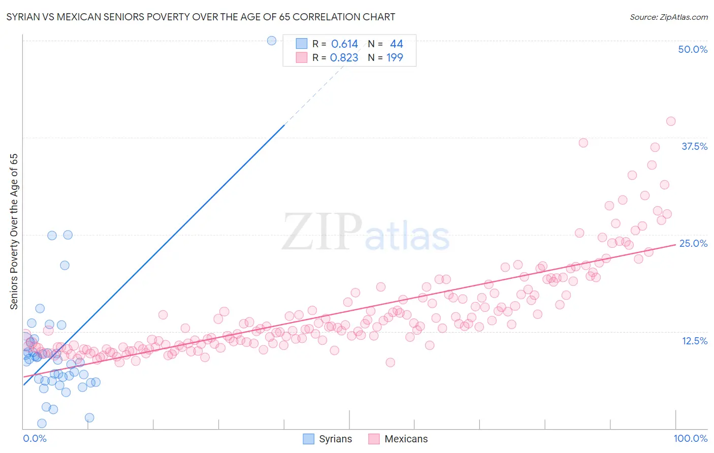 Syrian vs Mexican Seniors Poverty Over the Age of 65