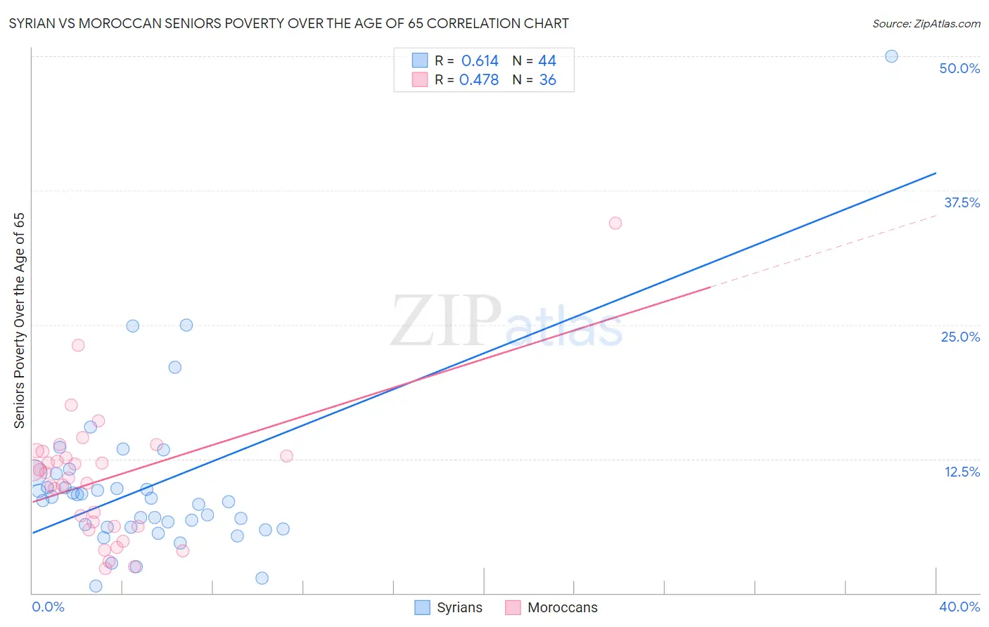 Syrian vs Moroccan Seniors Poverty Over the Age of 65