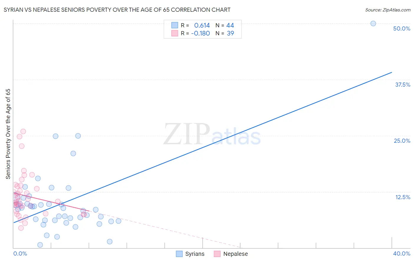 Syrian vs Nepalese Seniors Poverty Over the Age of 65