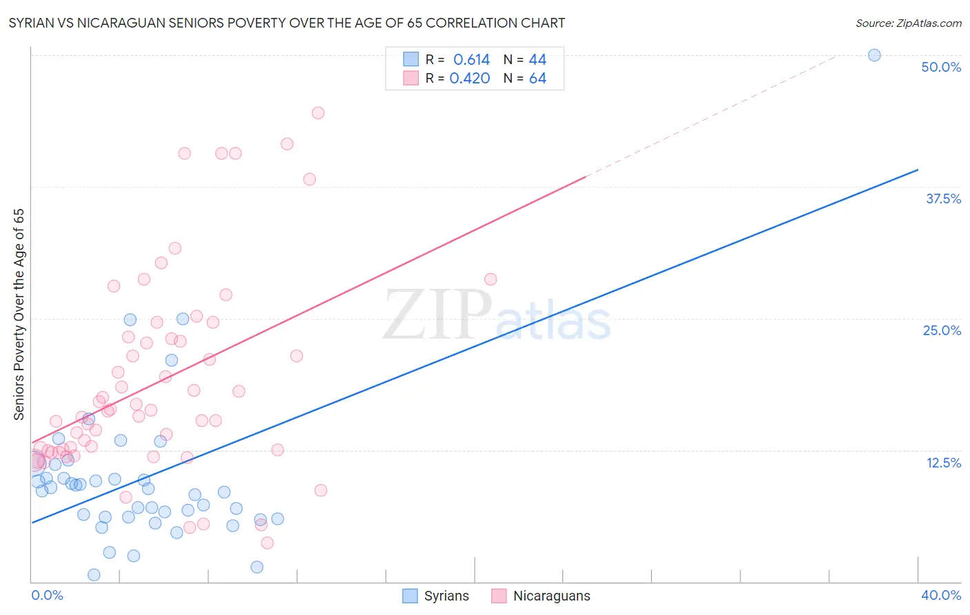 Syrian vs Nicaraguan Seniors Poverty Over the Age of 65