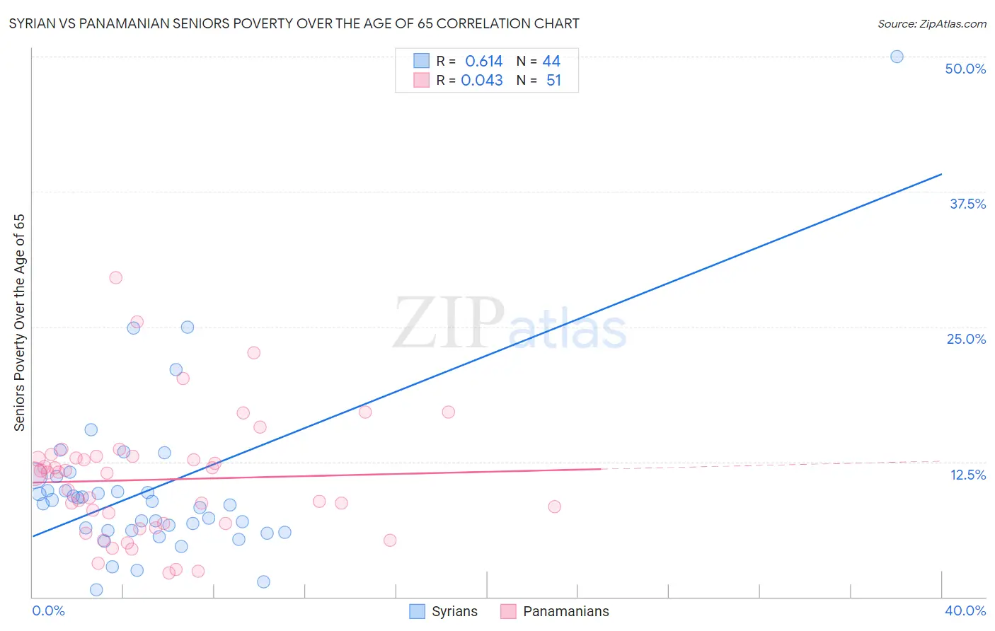 Syrian vs Panamanian Seniors Poverty Over the Age of 65