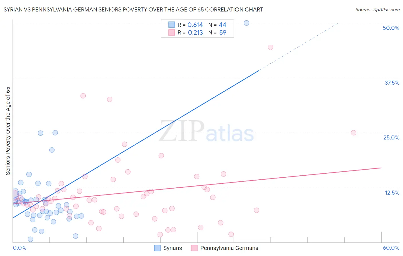 Syrian vs Pennsylvania German Seniors Poverty Over the Age of 65