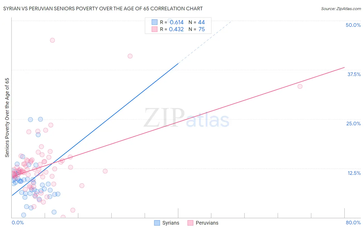 Syrian vs Peruvian Seniors Poverty Over the Age of 65