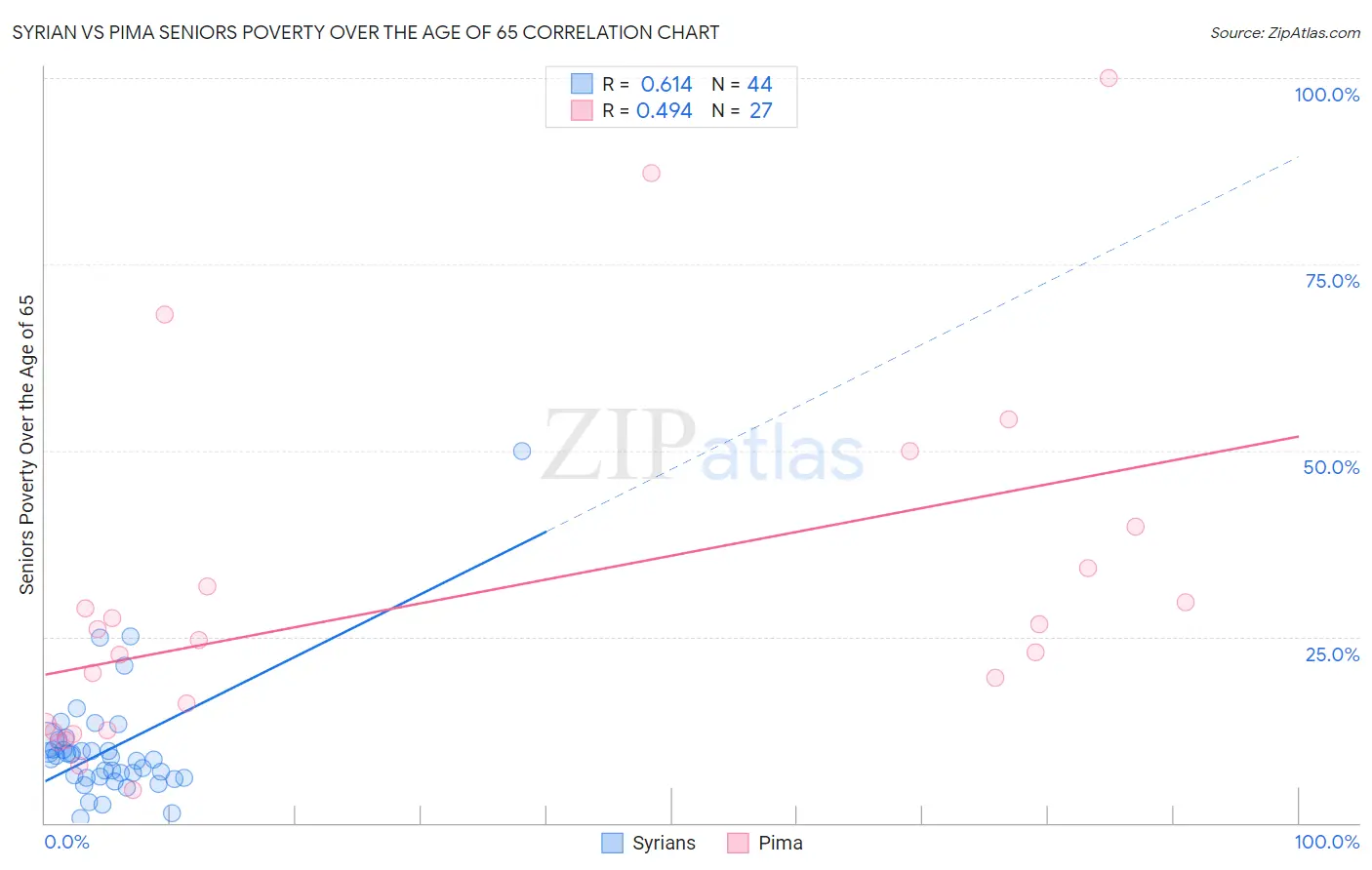 Syrian vs Pima Seniors Poverty Over the Age of 65