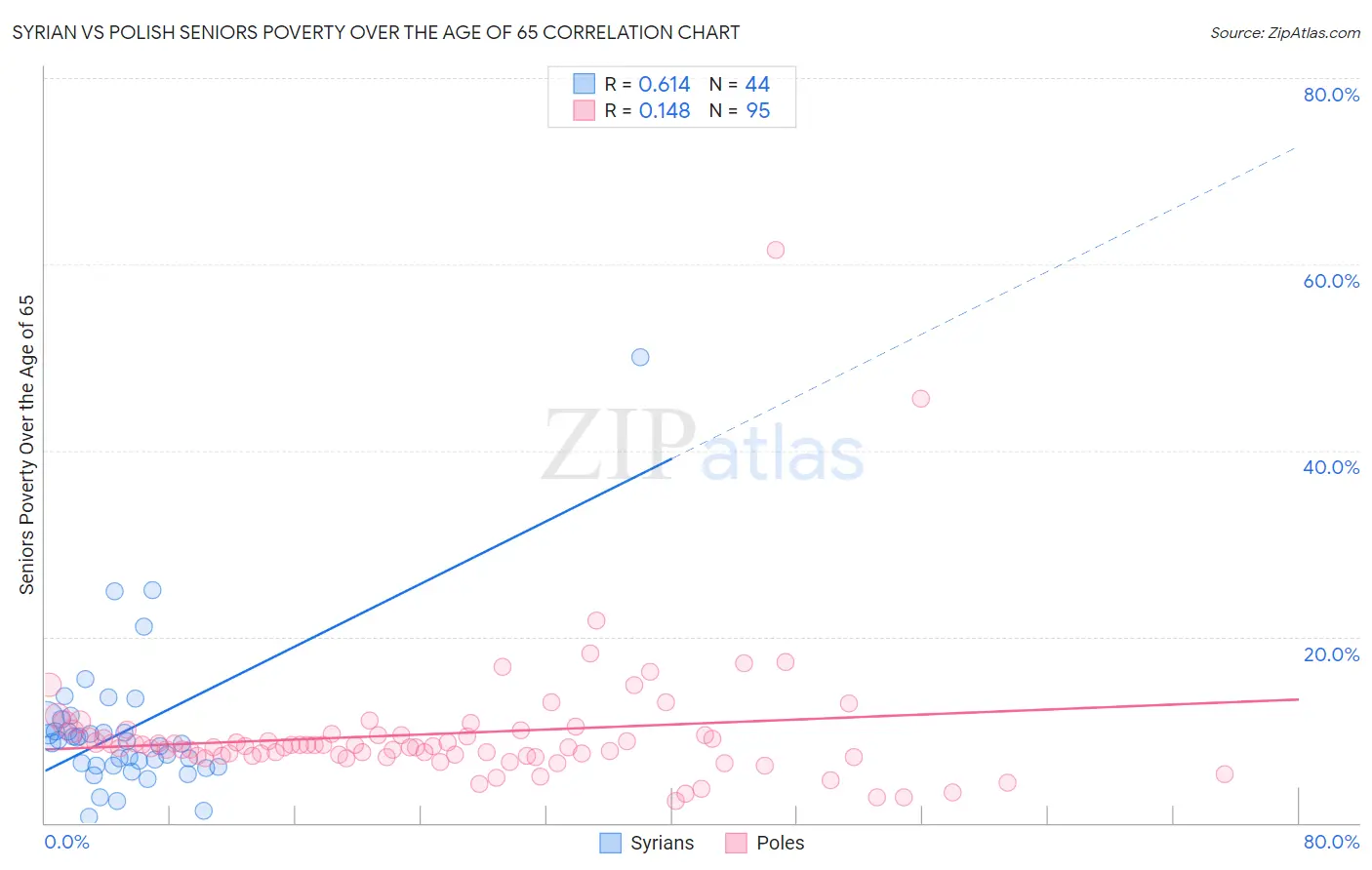 Syrian vs Polish Seniors Poverty Over the Age of 65