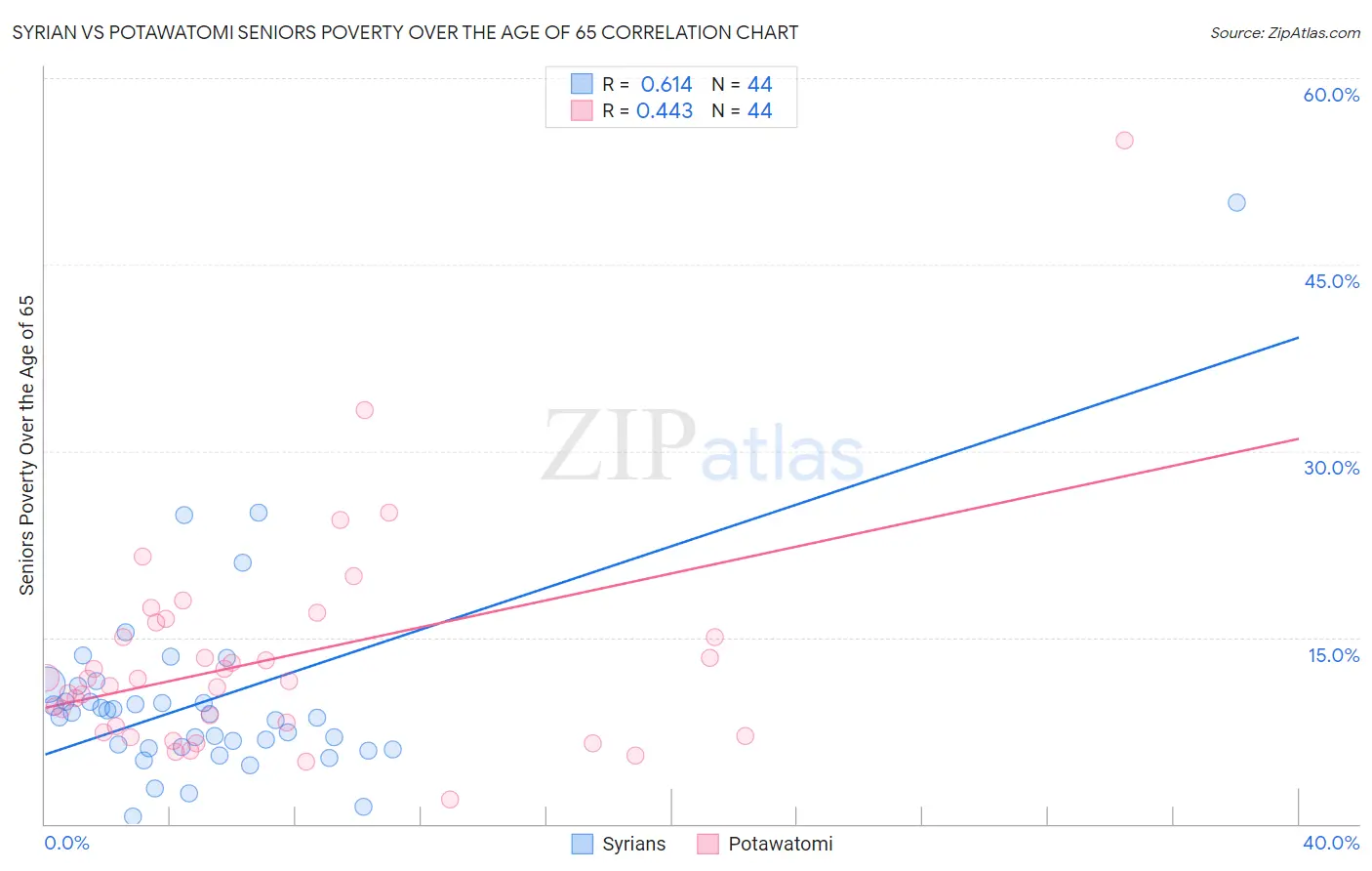 Syrian vs Potawatomi Seniors Poverty Over the Age of 65