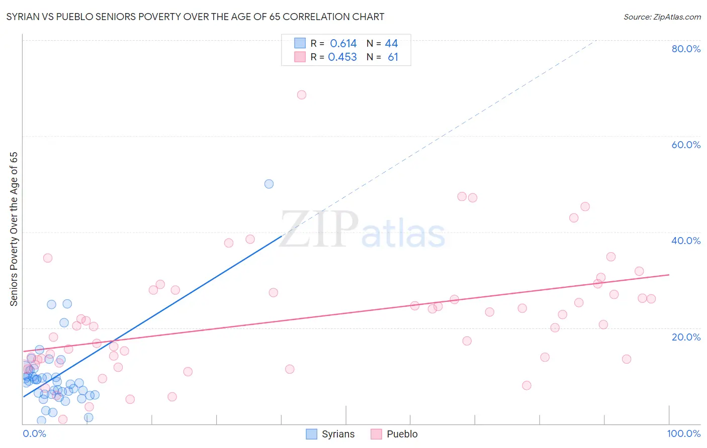 Syrian vs Pueblo Seniors Poverty Over the Age of 65