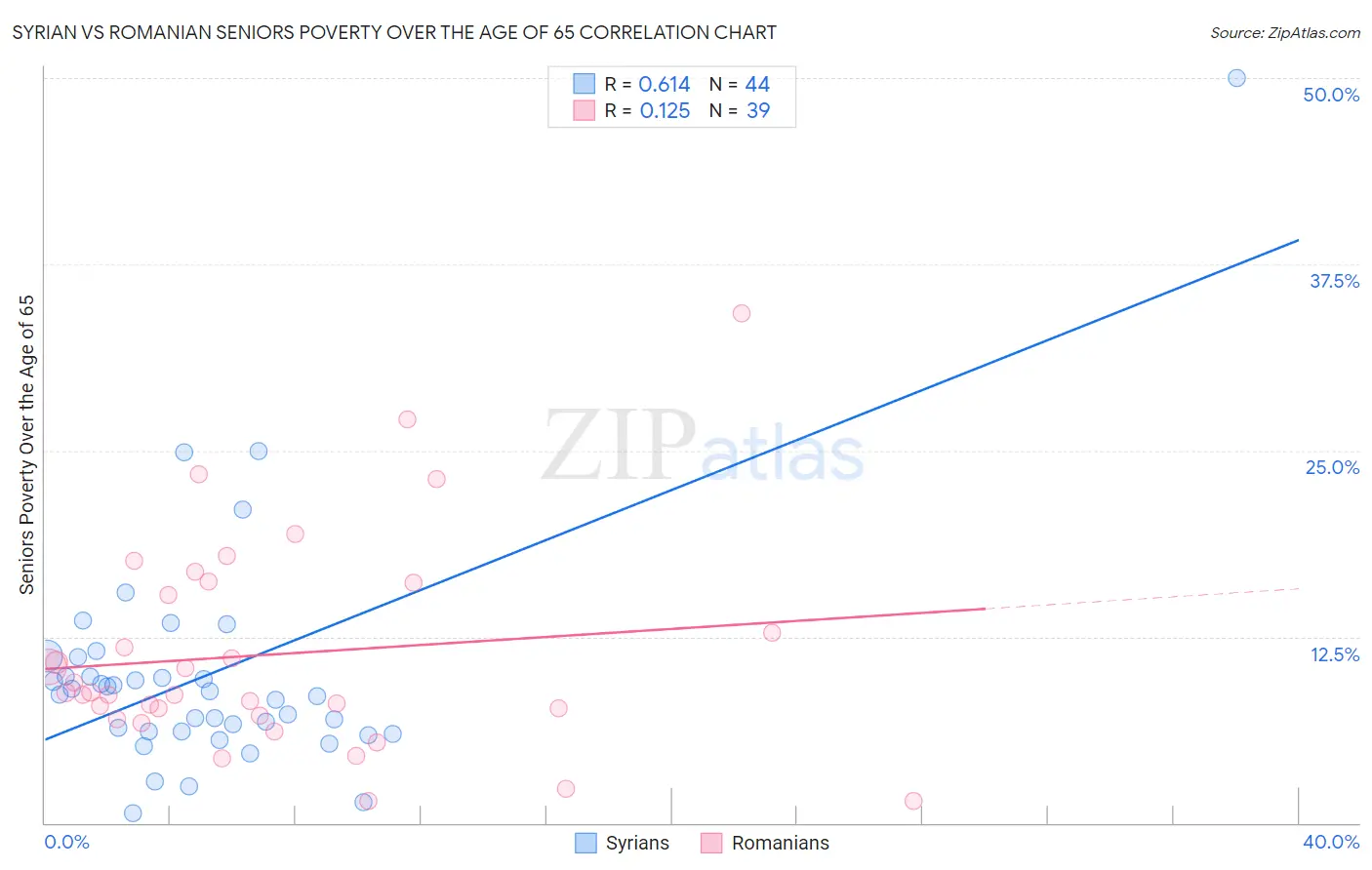 Syrian vs Romanian Seniors Poverty Over the Age of 65