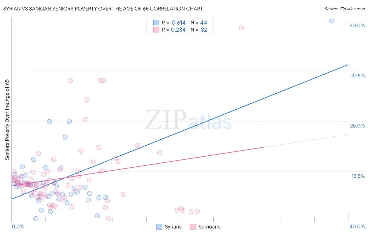 Syrian vs Samoan Seniors Poverty Over the Age of 65