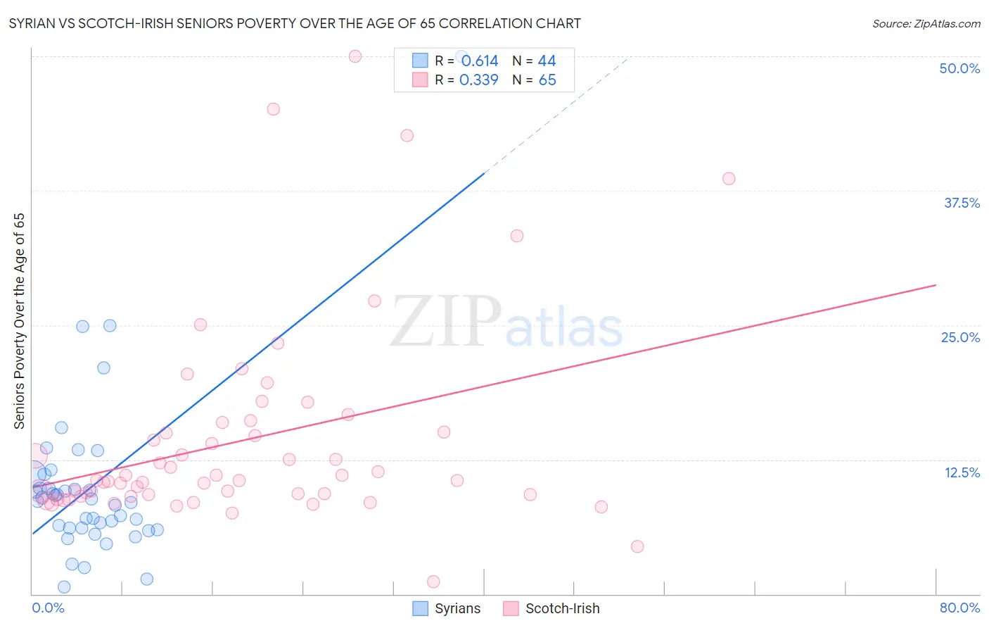 Syrian vs Scotch-Irish Seniors Poverty Over the Age of 65