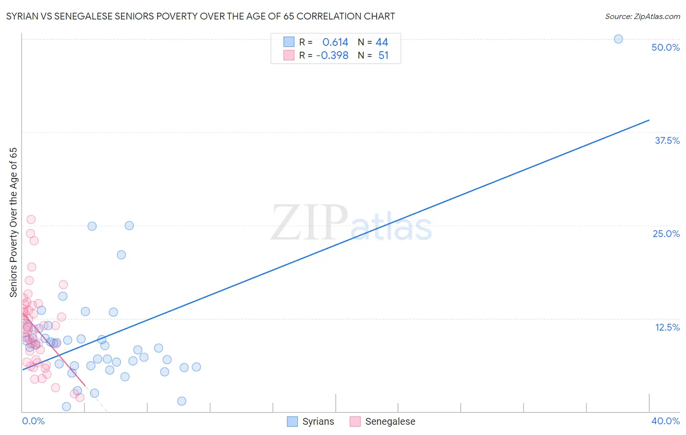 Syrian vs Senegalese Seniors Poverty Over the Age of 65