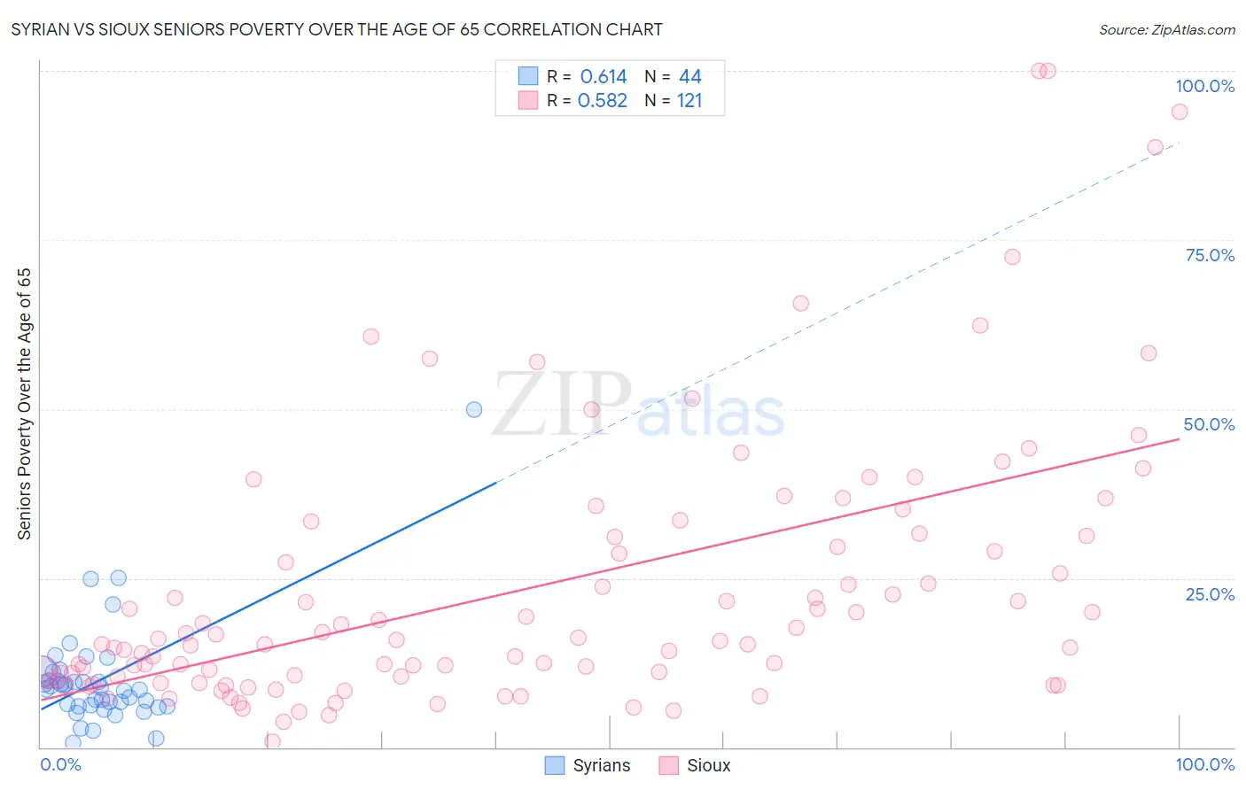 Syrian vs Sioux Seniors Poverty Over the Age of 65