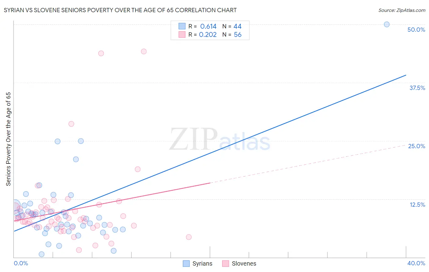 Syrian vs Slovene Seniors Poverty Over the Age of 65