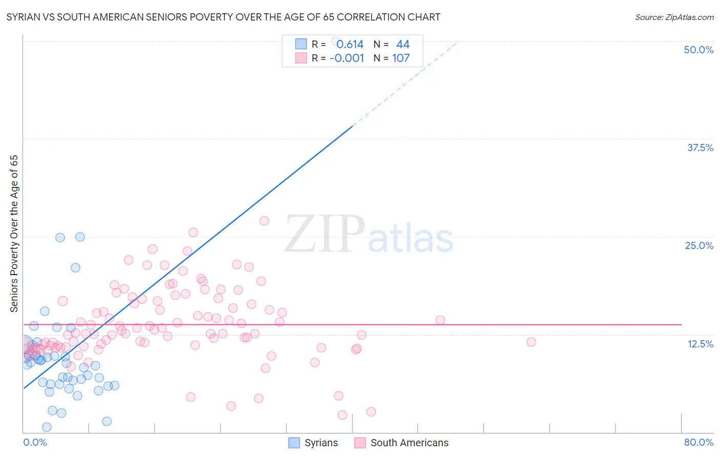 Syrian vs South American Seniors Poverty Over the Age of 65