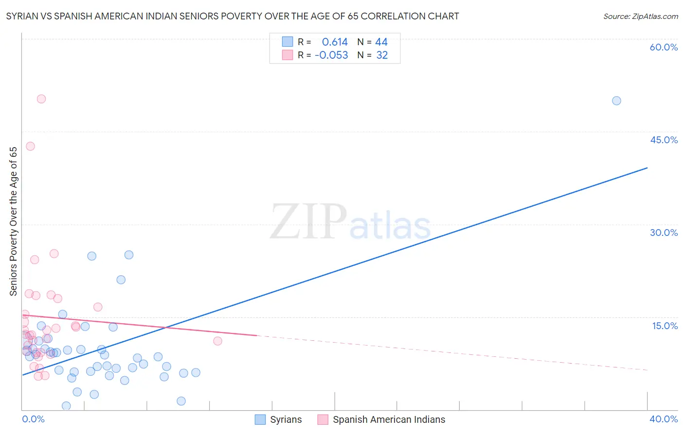 Syrian vs Spanish American Indian Seniors Poverty Over the Age of 65