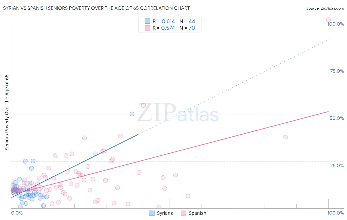 Syrian vs Spanish Seniors Poverty Over the Age of 65