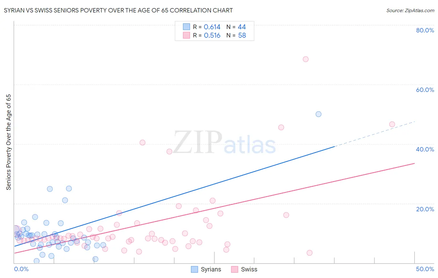 Syrian vs Swiss Seniors Poverty Over the Age of 65