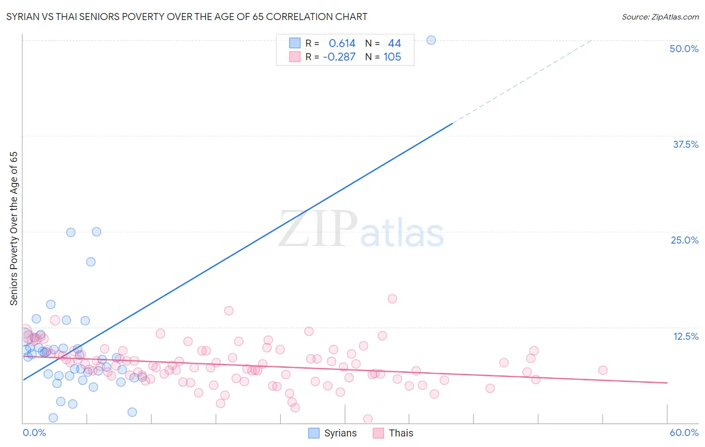 Syrian vs Thai Seniors Poverty Over the Age of 65