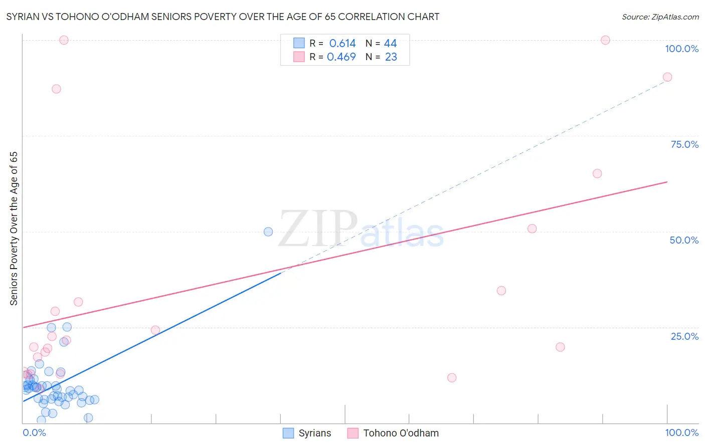 Syrian vs Tohono O'odham Seniors Poverty Over the Age of 65