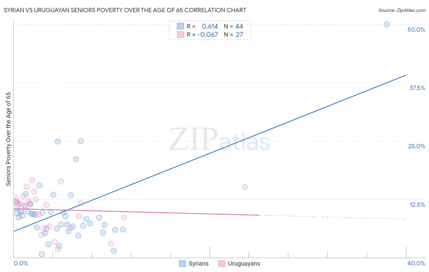 Syrian vs Uruguayan Seniors Poverty Over the Age of 65