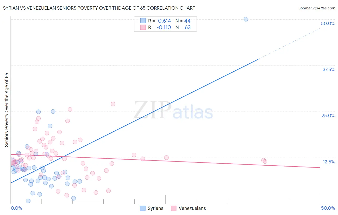 Syrian vs Venezuelan Seniors Poverty Over the Age of 65