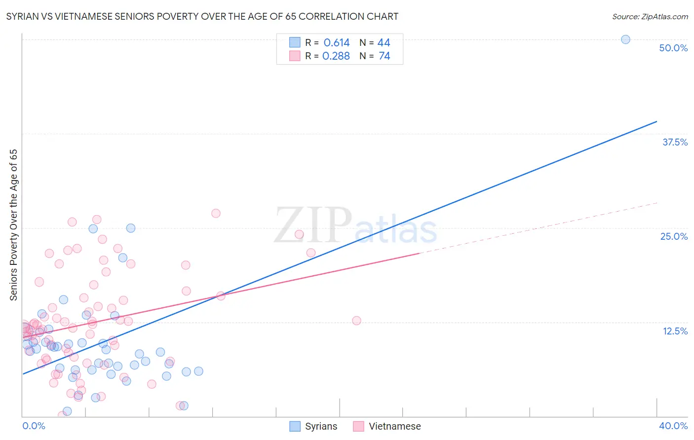 Syrian vs Vietnamese Seniors Poverty Over the Age of 65