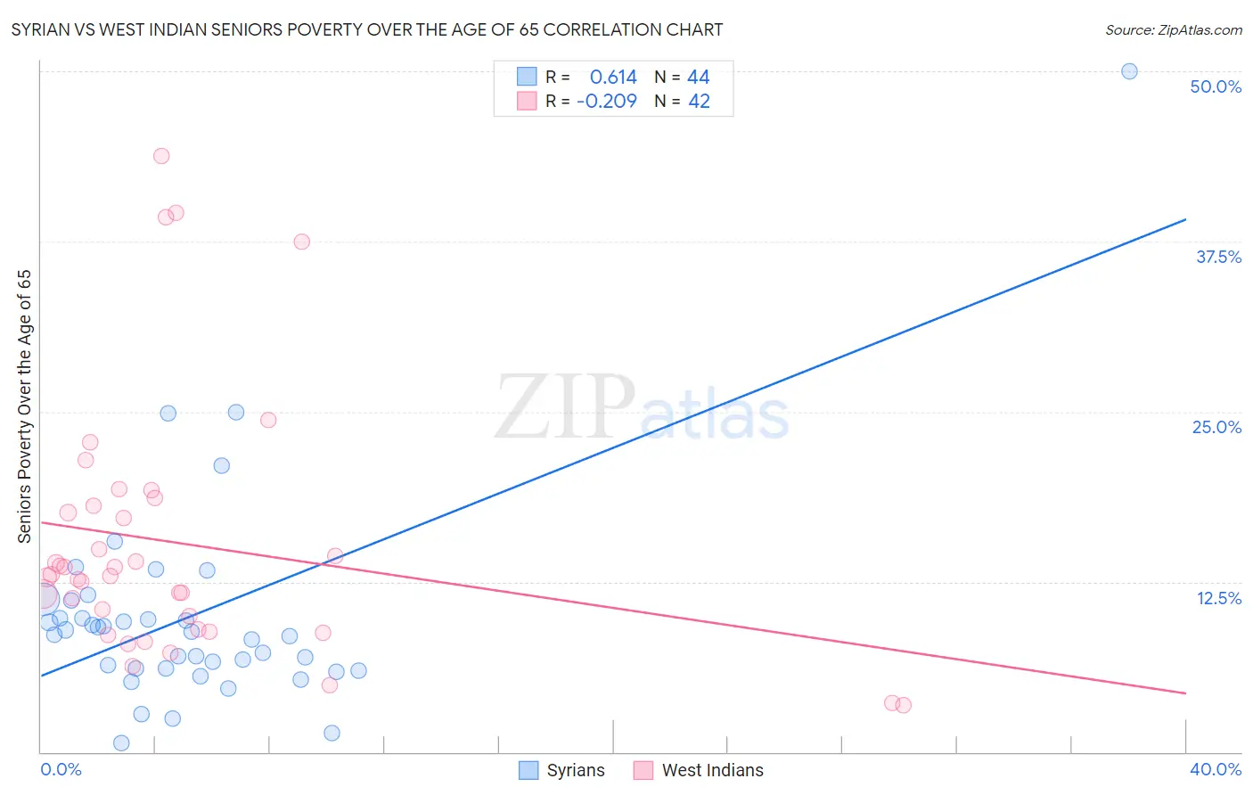 Syrian vs West Indian Seniors Poverty Over the Age of 65