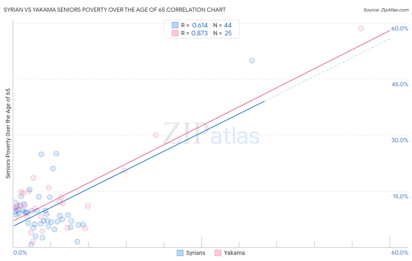 Syrian vs Yakama Seniors Poverty Over the Age of 65