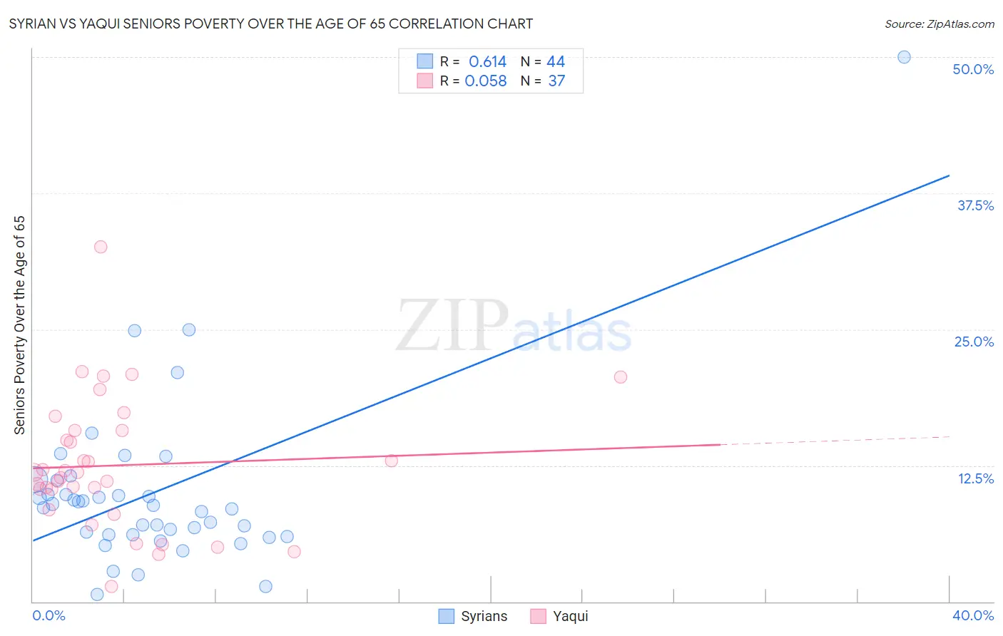 Syrian vs Yaqui Seniors Poverty Over the Age of 65