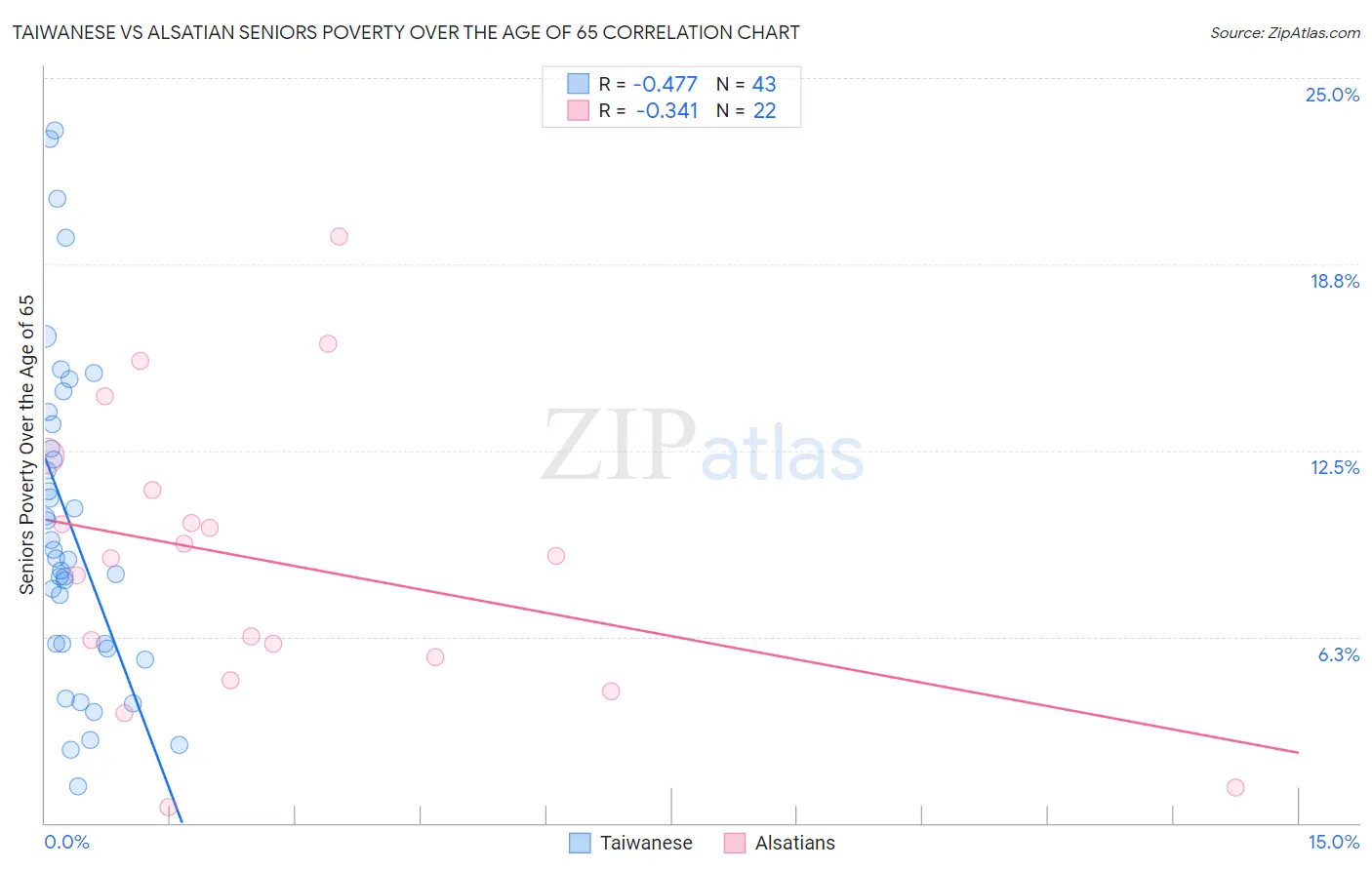 Taiwanese vs Alsatian Seniors Poverty Over the Age of 65
