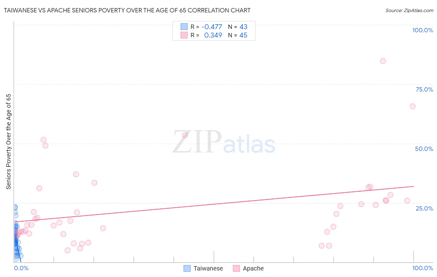 Taiwanese vs Apache Seniors Poverty Over the Age of 65