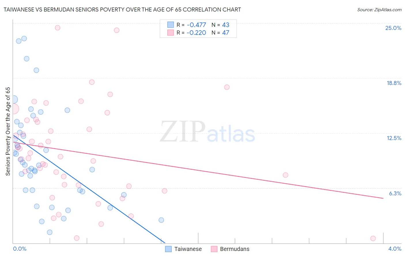 Taiwanese vs Bermudan Seniors Poverty Over the Age of 65