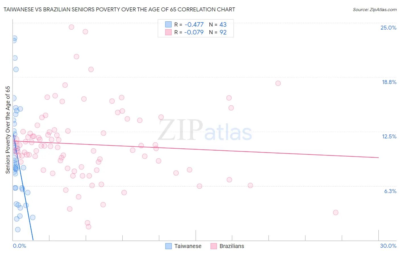Taiwanese vs Brazilian Seniors Poverty Over the Age of 65